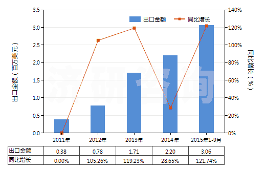 2011-2015年9月中國一氯甲烷及氯乙烷(HS29031100)出口總額及增速統(tǒng)計